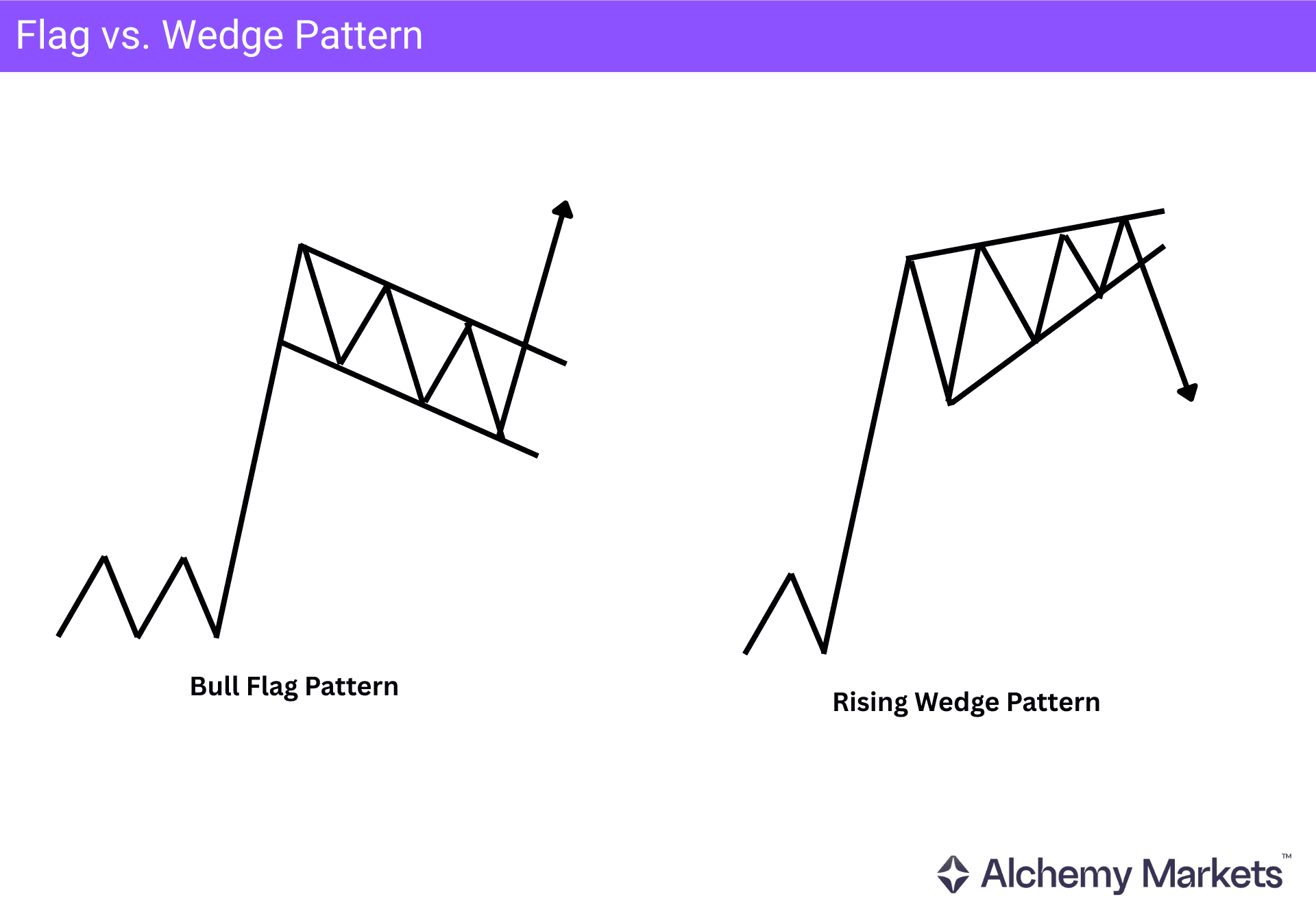 Diagram comparing a bull flag continuation pattern with a rising wedge reversal pattern.