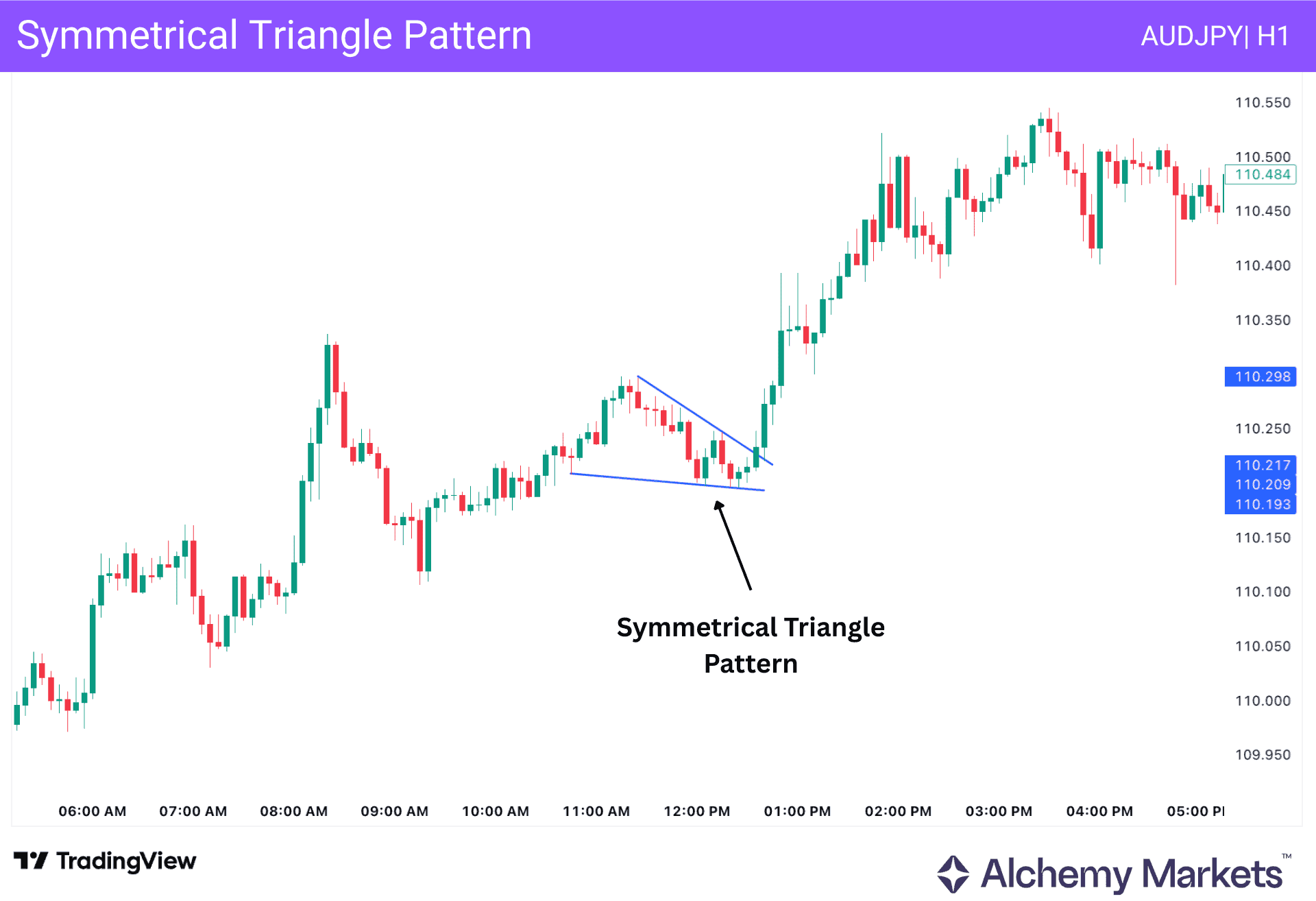 AUDJPY hourly chart showing a symmetrical triangle consolidation and bullish breakout.