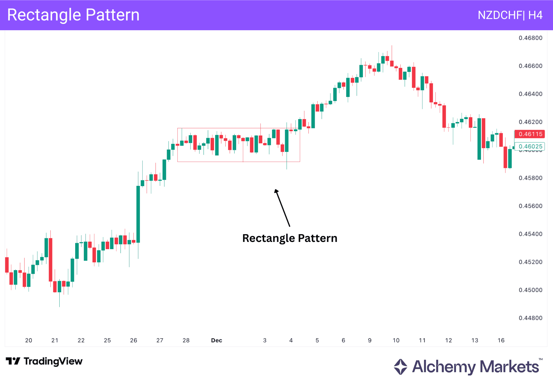 NZDCHF four-hour chart showing a rectangle consolidation pattern within an uptrend.