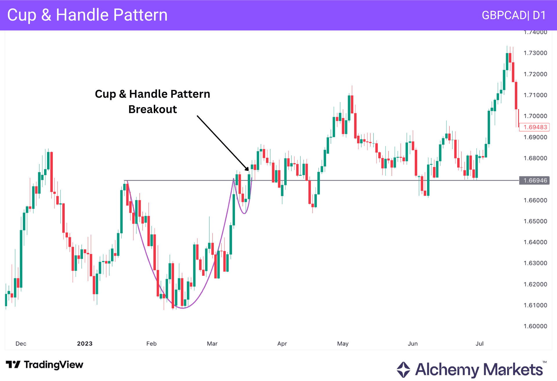 GBPCAD daily chart showing a cup-and-handle formation followed by an upside breakout.