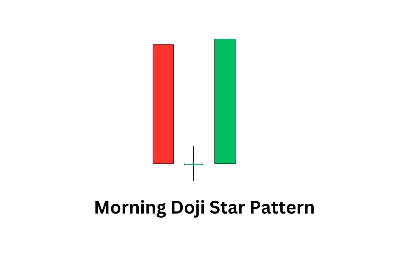 Morning doji star pattern showing market indecision followed by strong bullish reversal confirmation.