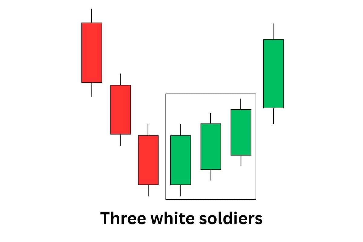 Three white soldiers candlestick pattern showing strong buying momentum and a confirmed bullish reversal.