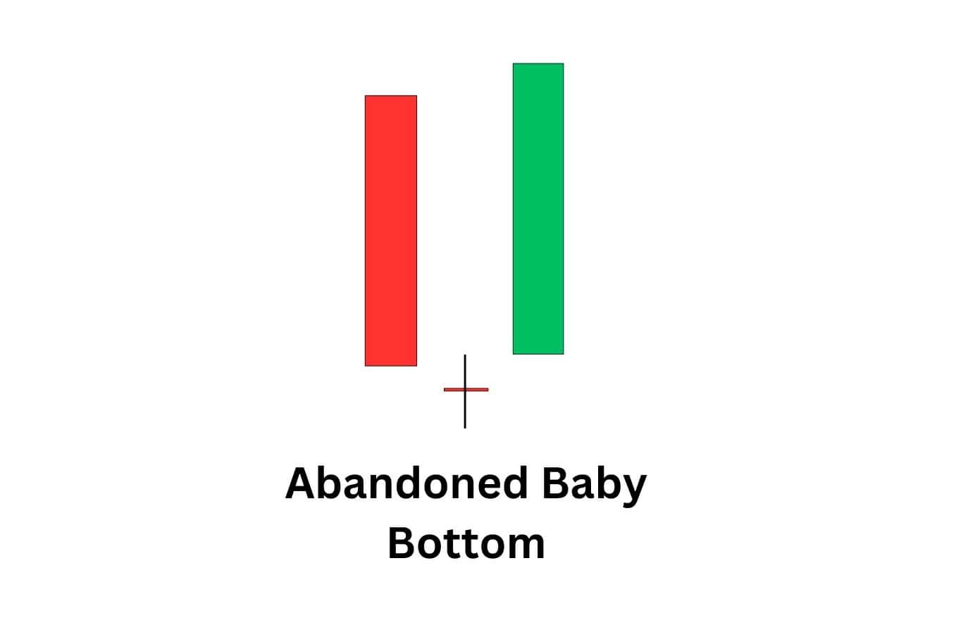 Bullish abandoned baby candlestick pattern signalling a rare but powerful bullish trend reversal.