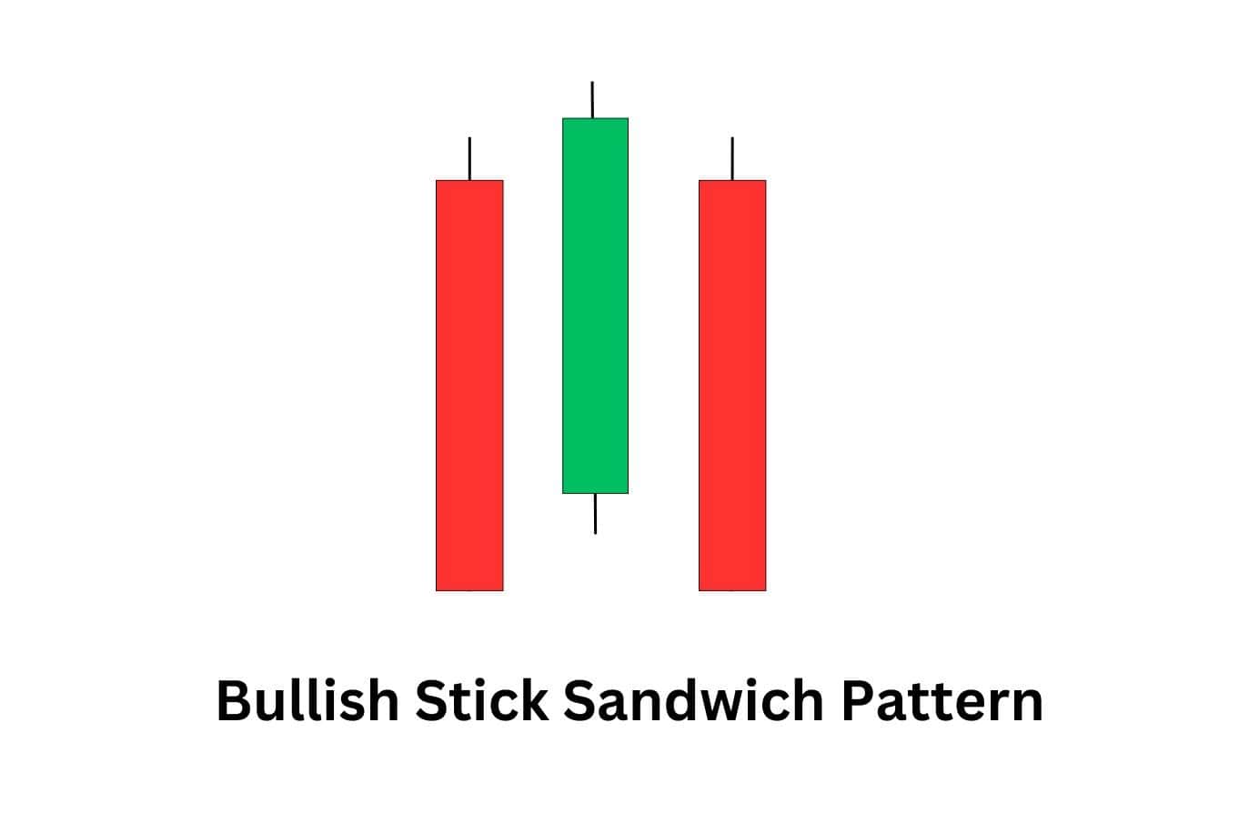 Bullish stick sandwich candlestick pattern highlighting support defence and bullish reversal potential.