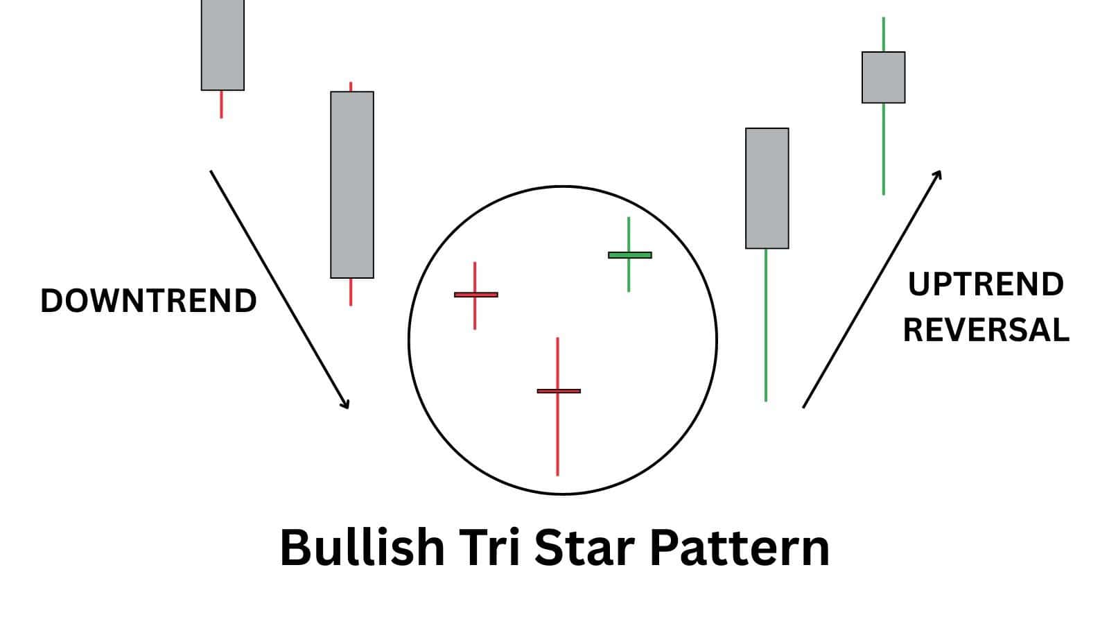 Bullish tri star candlestick pattern formed by three doji candles signalling a possible trend reversal.