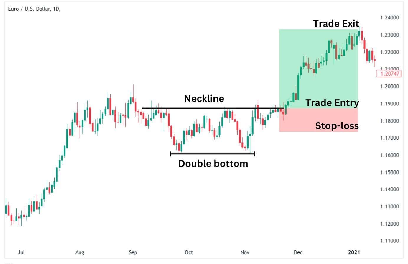 Double bottom chart pattern forming a W-shaped bullish reversal and support-based breakout opportunity.