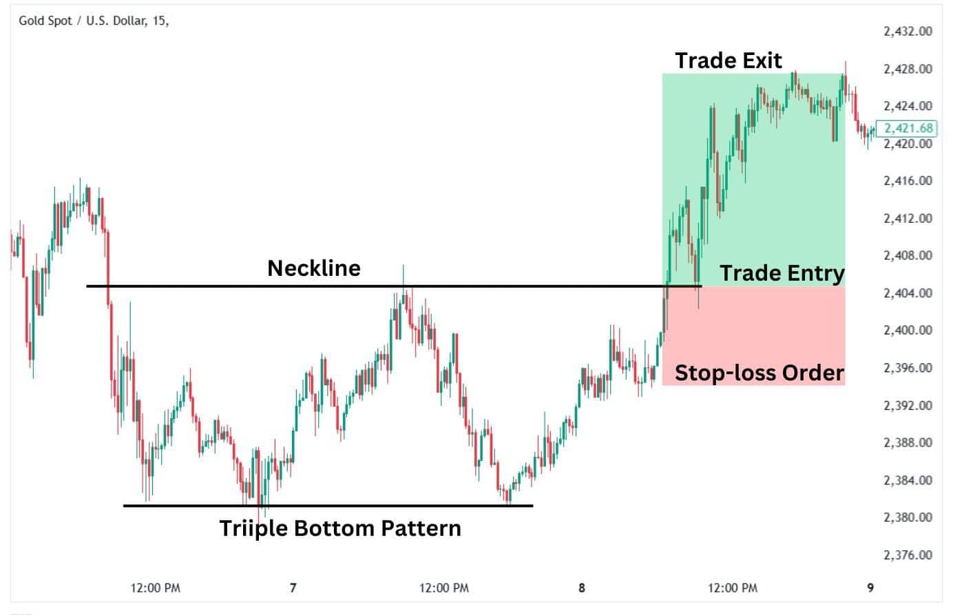 Triple bottom chart pattern showing repeated support tests and a potential bullish breakout reversal.