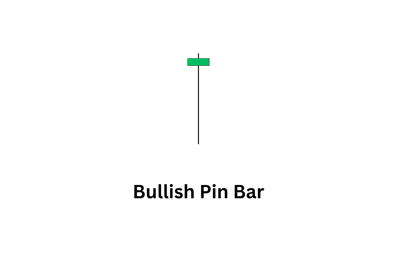 Bullish pin bar candlestick pattern highlighting buyer rejection at support and a potential bullish reversal setup.