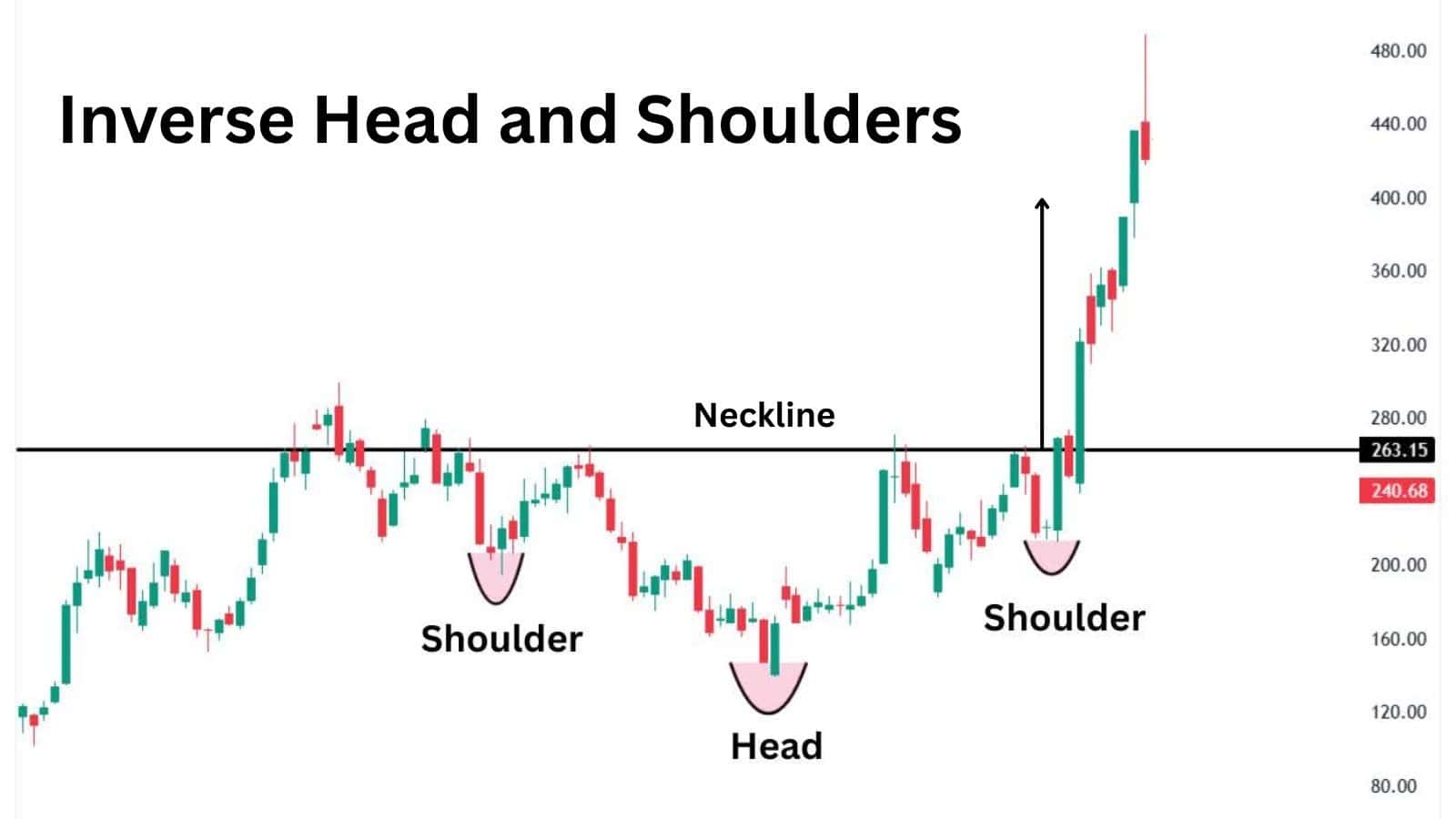 Inverse head and shoulders pattern signalling a bullish reversal through a neckline breakout.