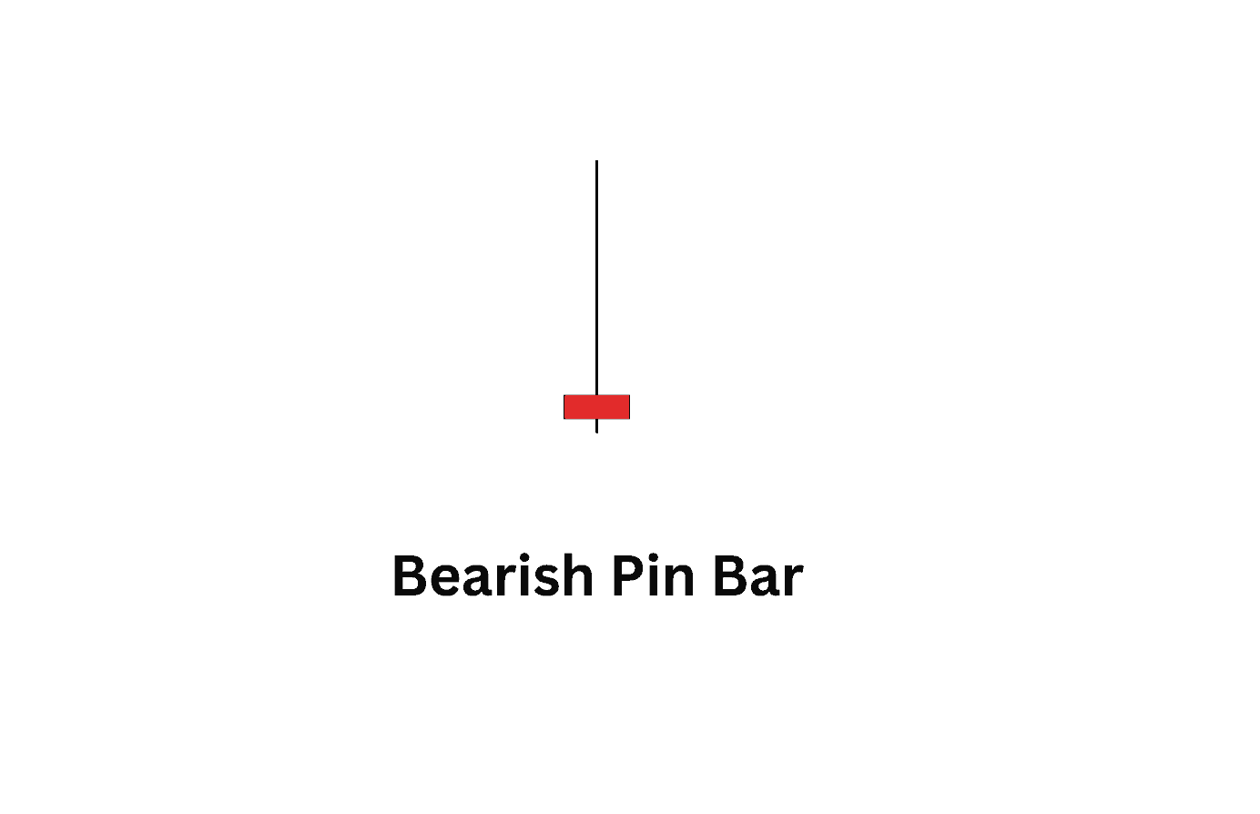 Bearish pin bar candlestick pattern highlighting strong rejection at resistance and seller control.