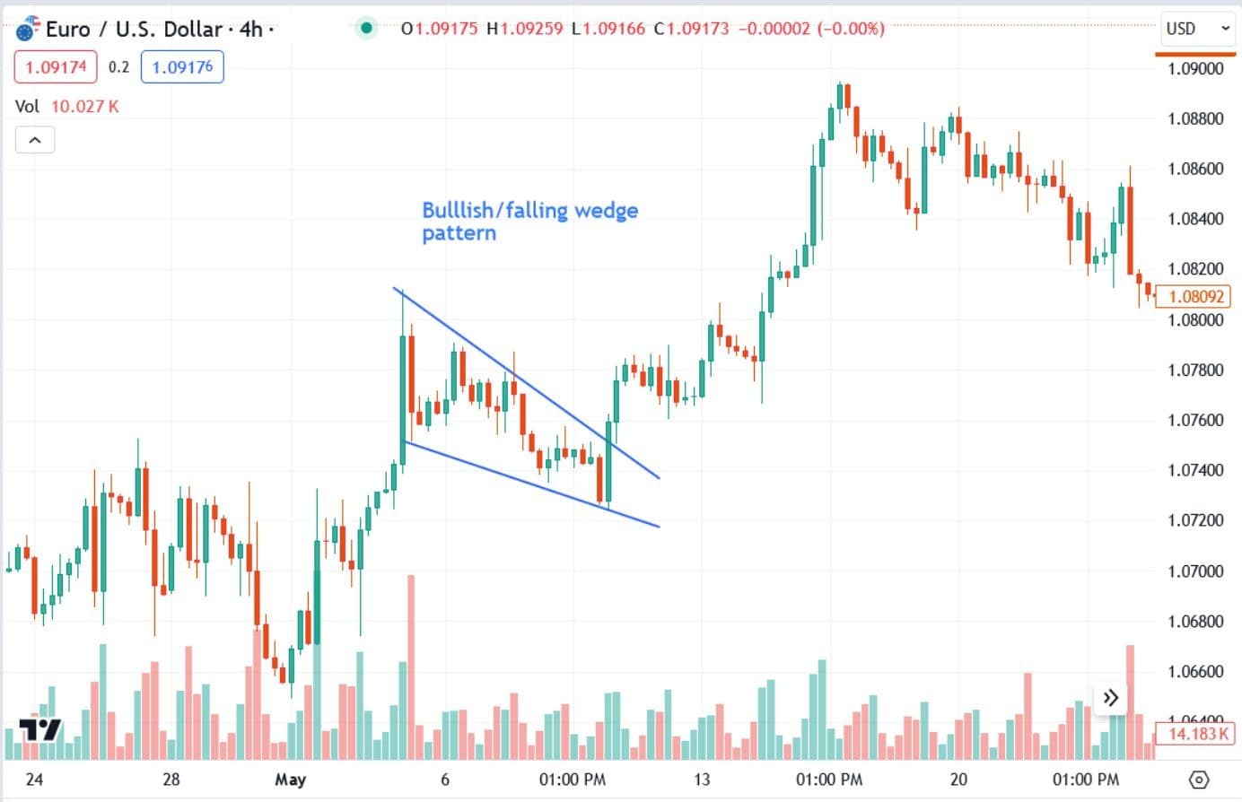 Falling wedge chart pattern showing weakening selling pressure and a potential bullish breakout.