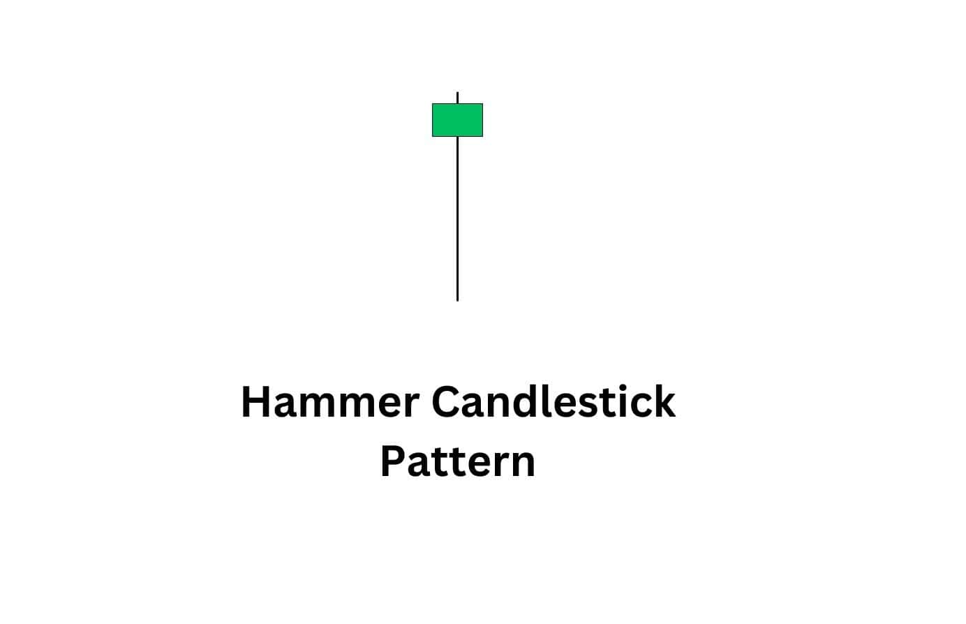 Hammer candlestick pattern showing a bullish reversal signal after a downtrend with a long lower wick and strong buyer rejection.