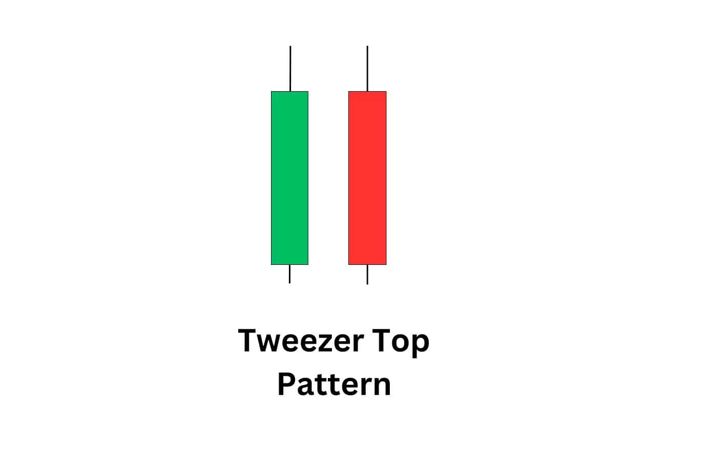 Tweezer tops candlestick pattern showing repeated resistance and a potential bearish reversal setup.