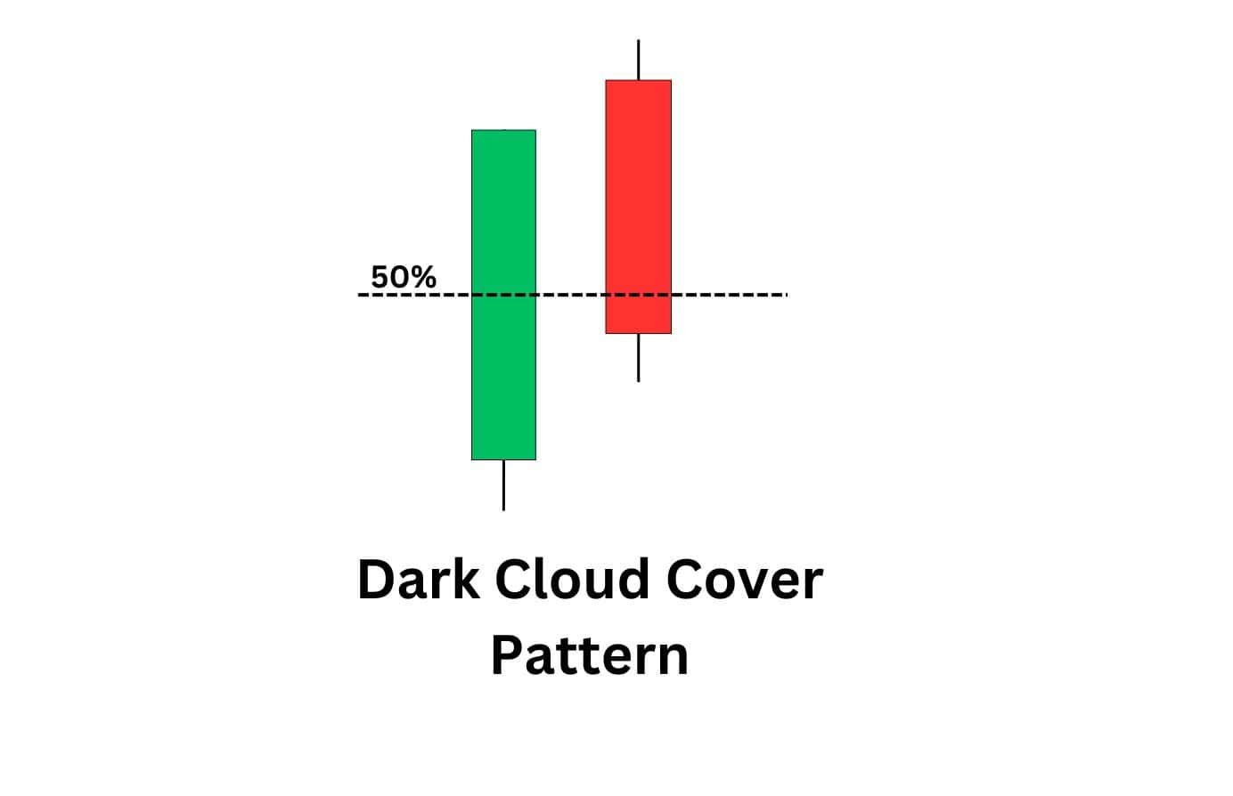 Dark cloud cover candlestick pattern signalling sellers taking control after a strong uptrend.