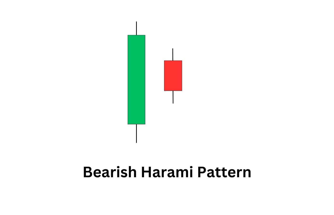 Bearish harami candlestick pattern showing weakening bullish momentum and potential downside reversal.