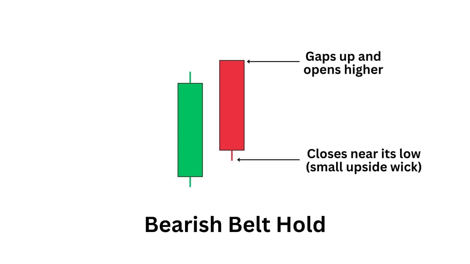 Bearish belt hold candlestick pattern showing immediate selling pressure after an uptrend.
