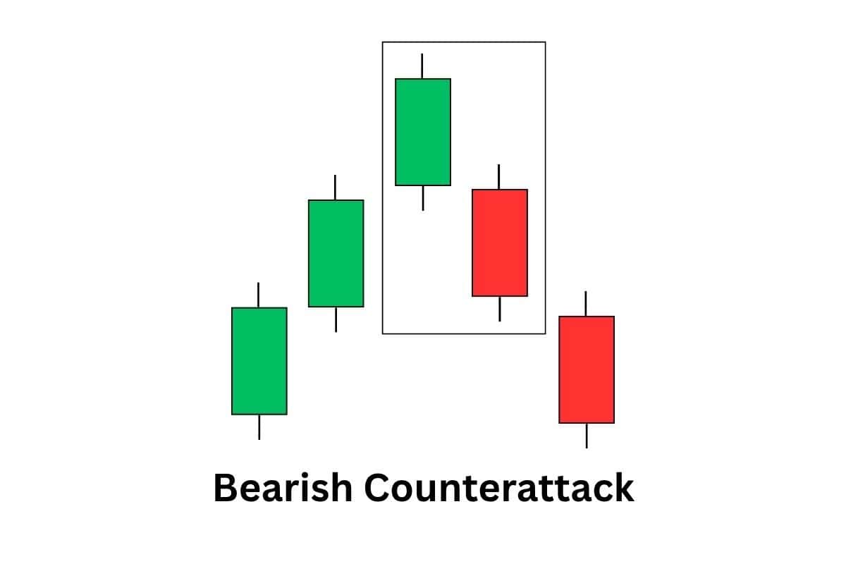 Bearish counterattack line pattern showing sellers aggressively defending resistance levels.