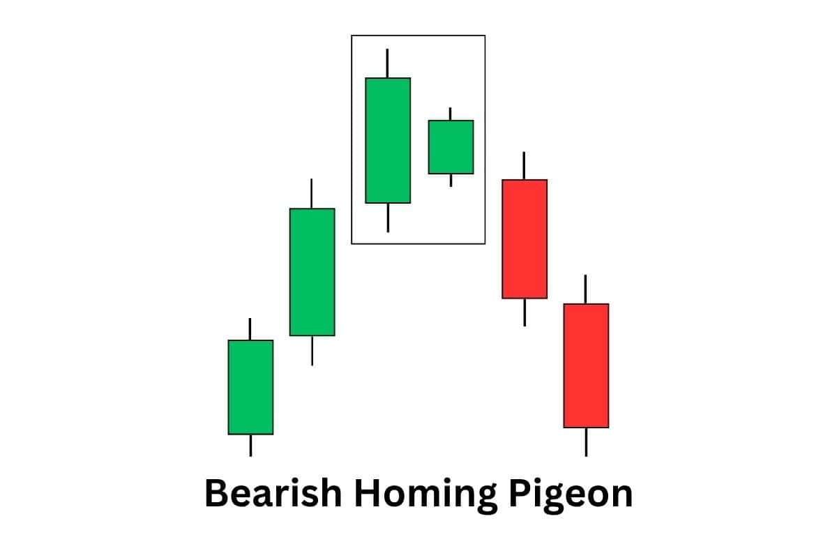 Bearish homing pigeon candlestick pattern indicating buyer exhaustion and a possible bearish