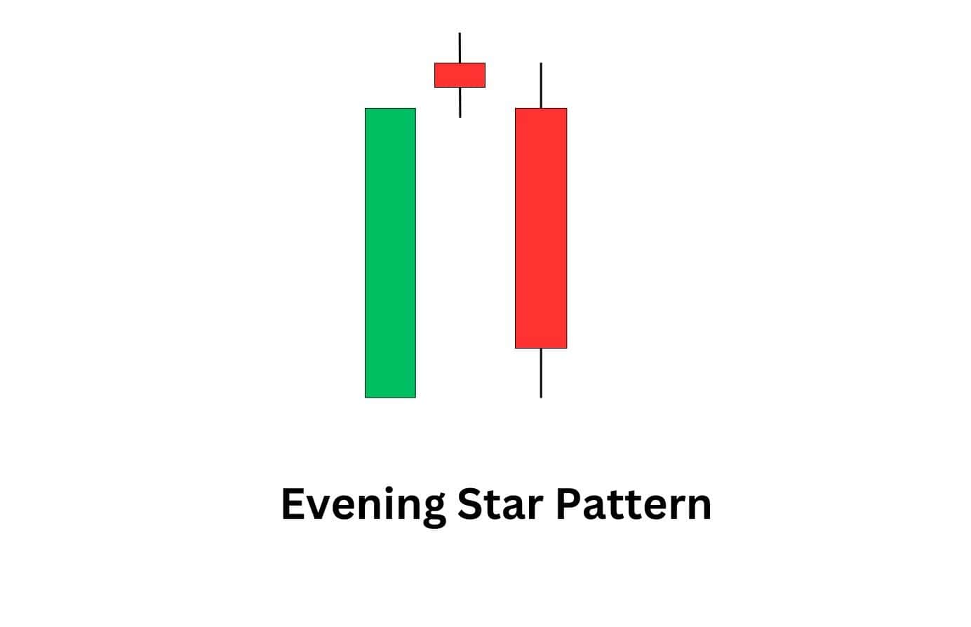 Evening star candlestick pattern signalling a bearish trend reversal after buying momentum begins to fade.