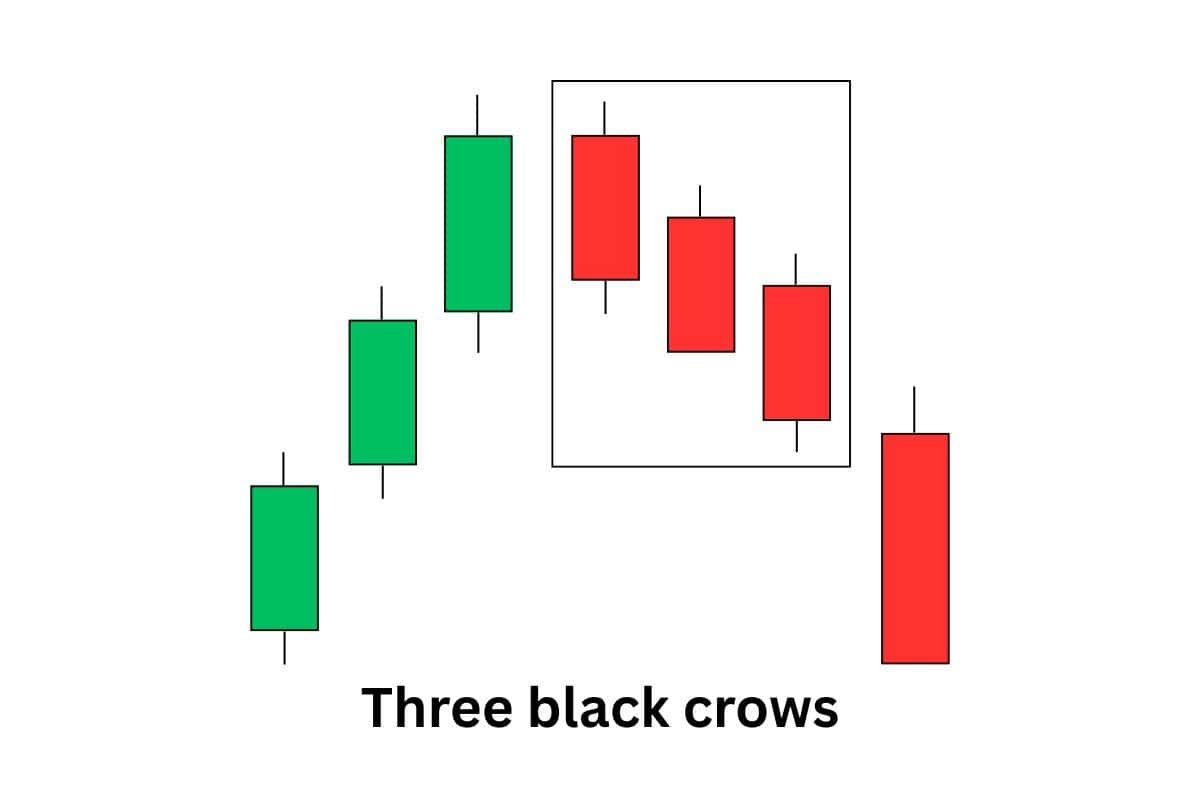 Three black crows candlestick pattern showing sustained selling pressure and a confirmed bearish reversal.