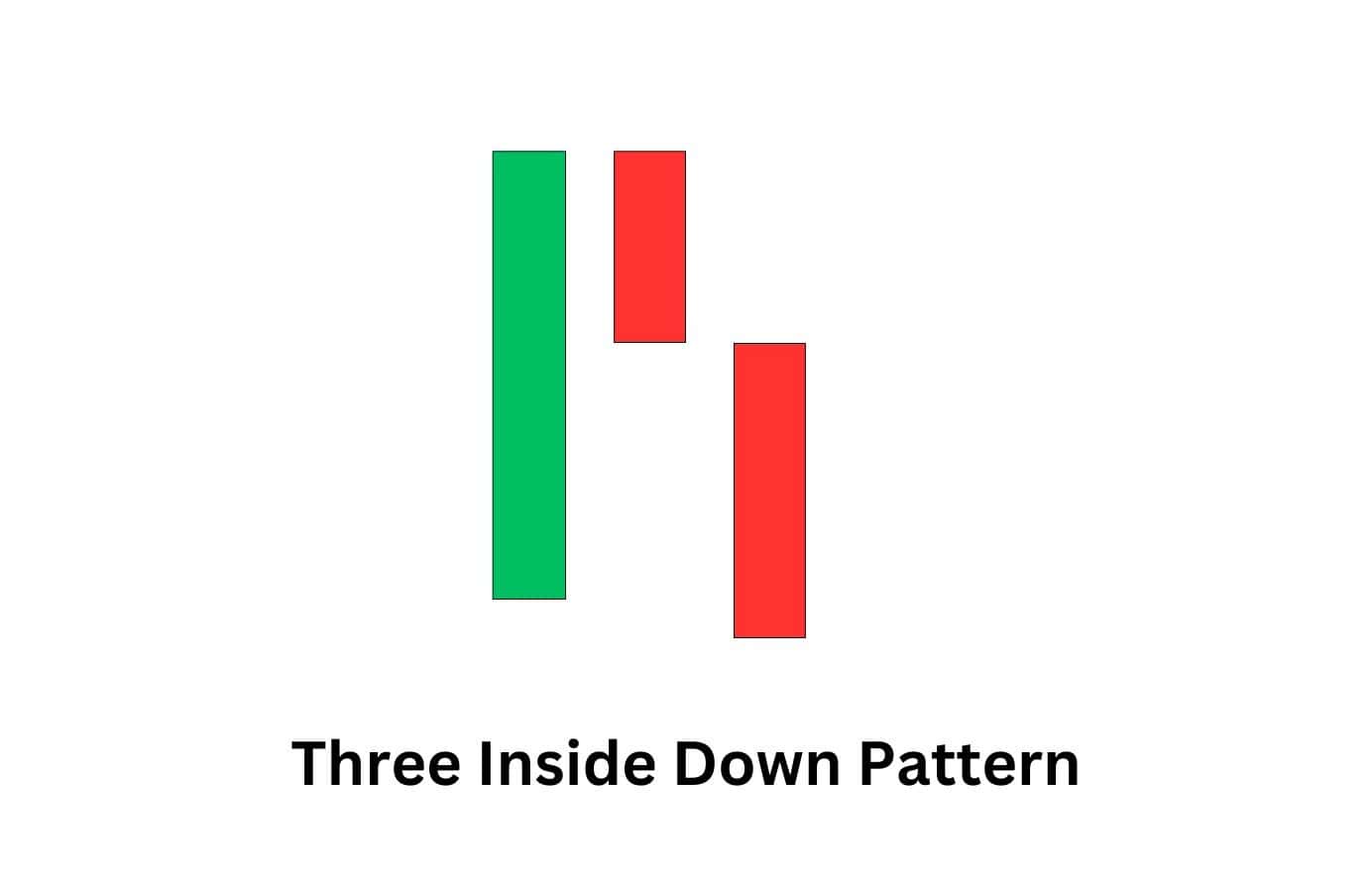 Three inside down candlestick pattern confirming a shift from bullish momentum to bearish control.