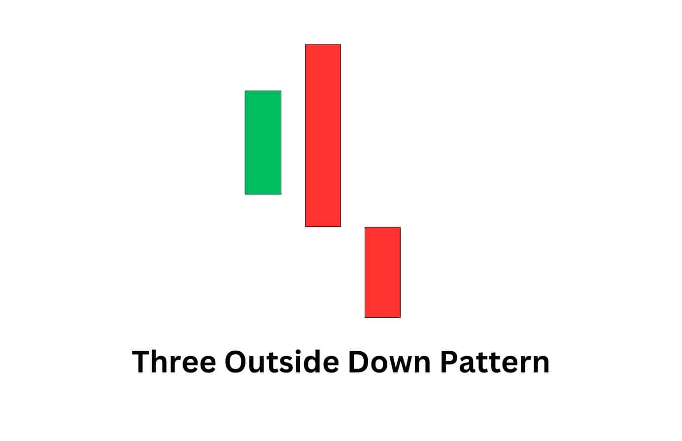Three outside down pattern showing strong bearish confirmation following an engulfing reversal setup.