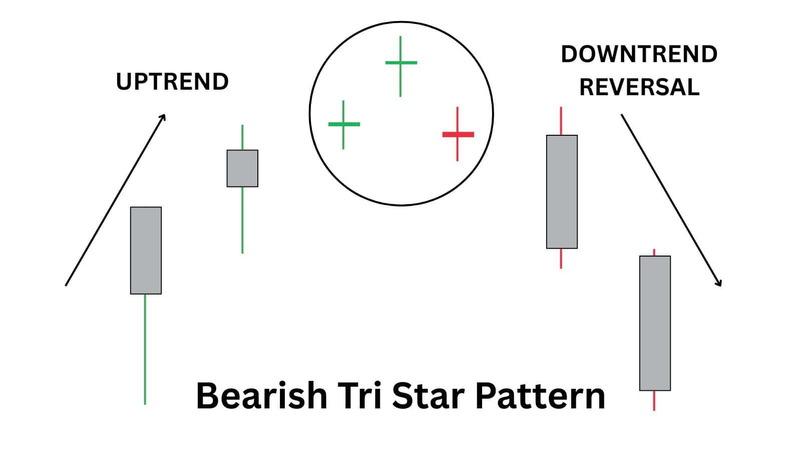 Bearish tri star candlestick pattern formed by three doji candles signalling a possible bearish trend reversal.