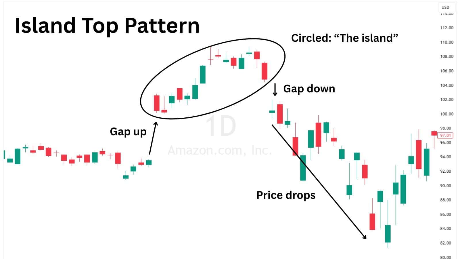 Island top chart pattern showing trapped buyers and a potential bearish reversal after an uptrend.