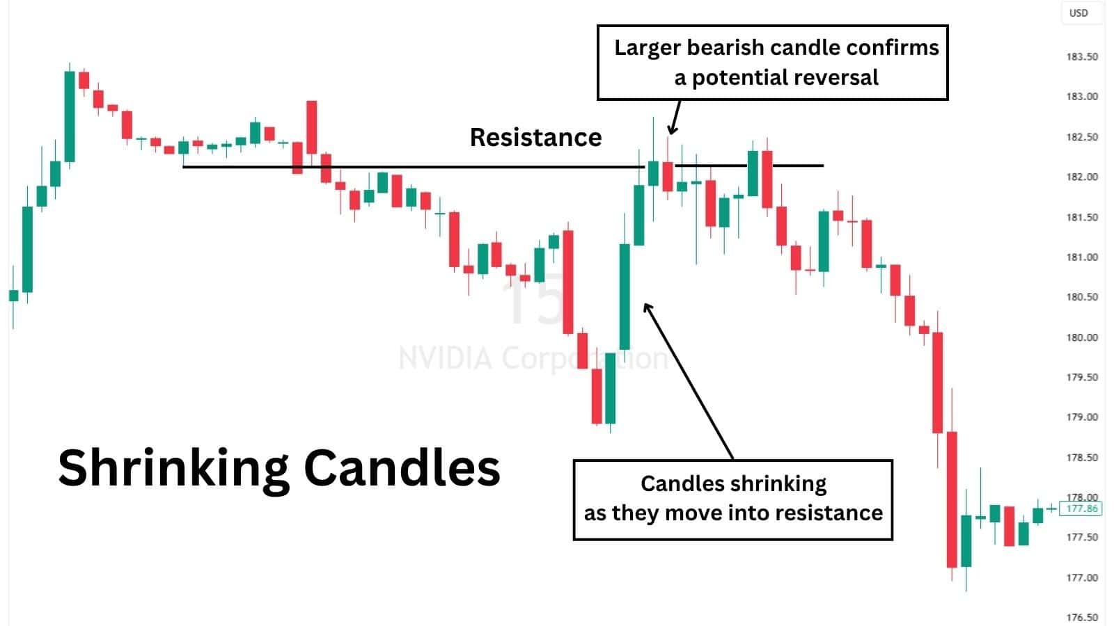 Shrinking candles pattern showing weakening trend momentum and increasing reversal risk in technical analysis.