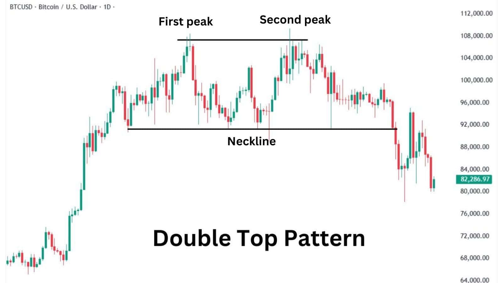 Double top chart pattern forming an M-shaped bearish reversal and resistance-based breakdown opportunity.