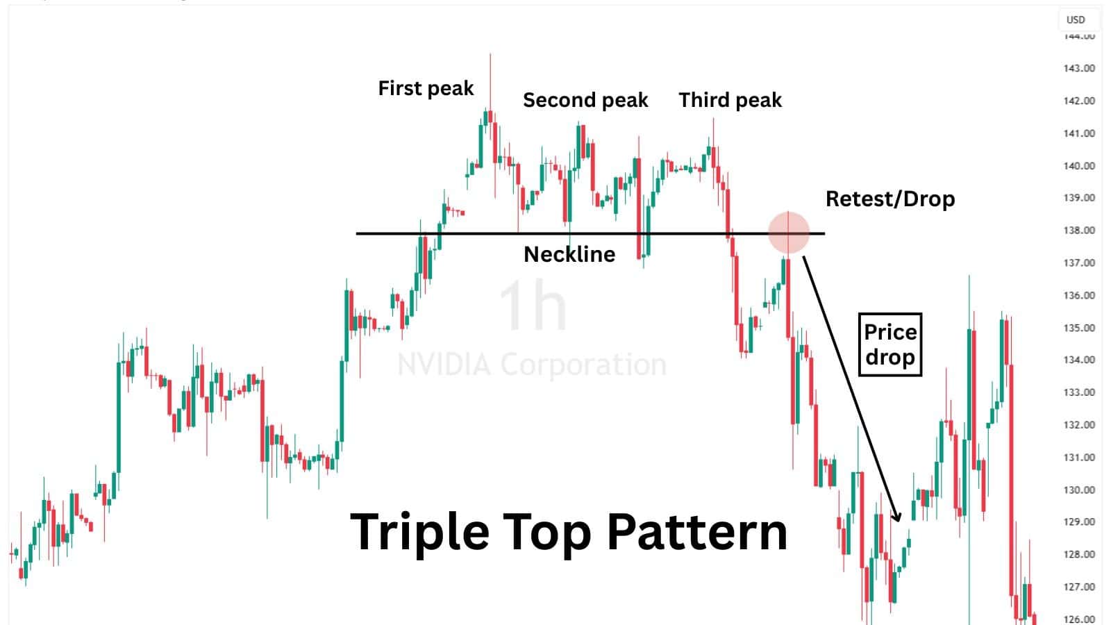 Triple top chart pattern showing repeated resistance tests and a potential bearish breakdown reversal.