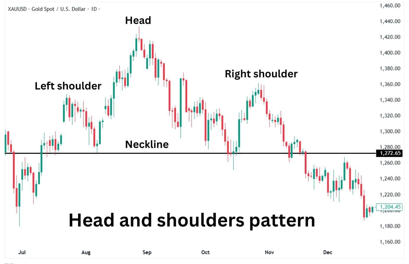 Head and shoulders chart pattern signalling a bearish reversal through a neckline breakdown.