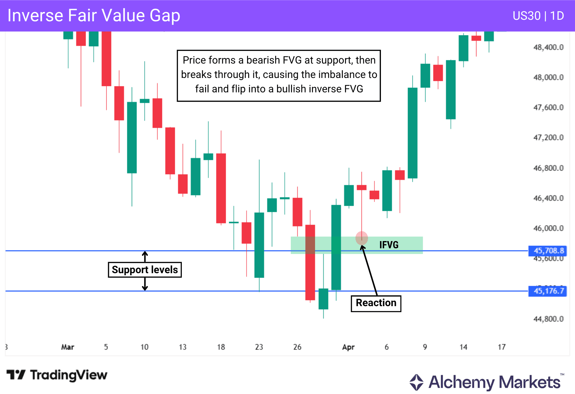 Inverse Fair Value Gap PD array showing failed bearish FVG flipping into bullish support on US30 daily chart.