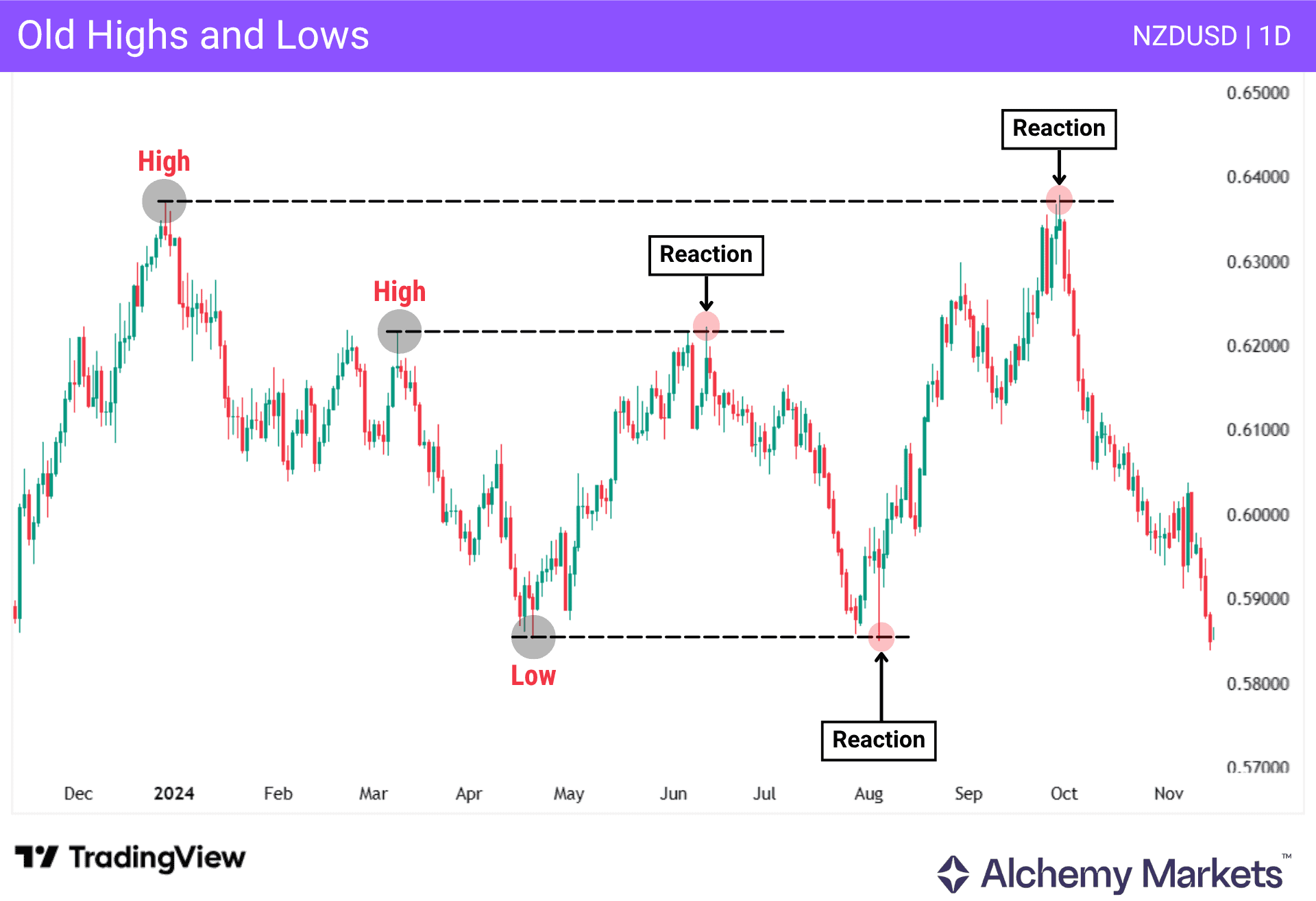 Old highs and lows SMC chart showing liquidity reaction zones on NZDUSD daily chart.