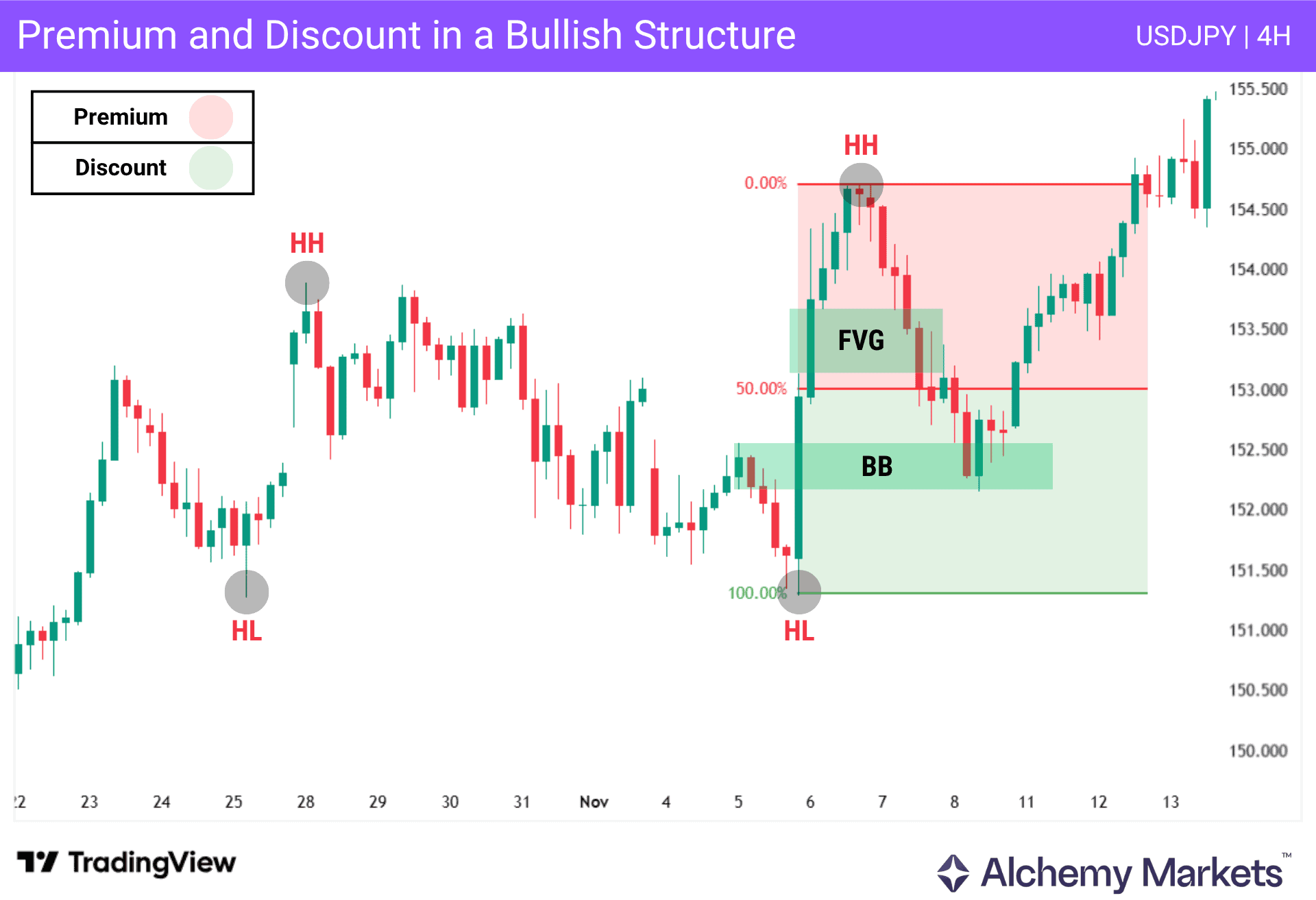 Bullish PD array setup showing USDJPY higher highs, higher lows, discount zone and breaker block reaction.
