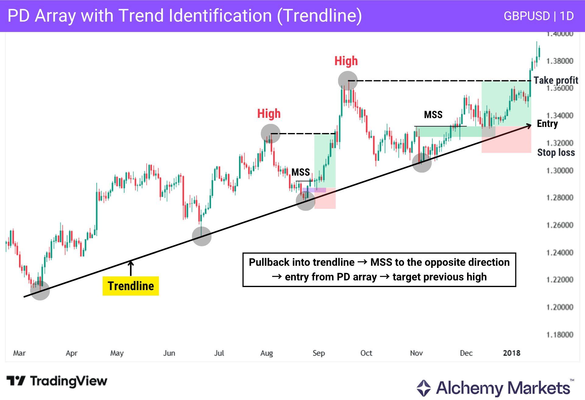PD array trendline strategy showing pullback, MSS entry and target at previous high on GBPUSD daily chart.