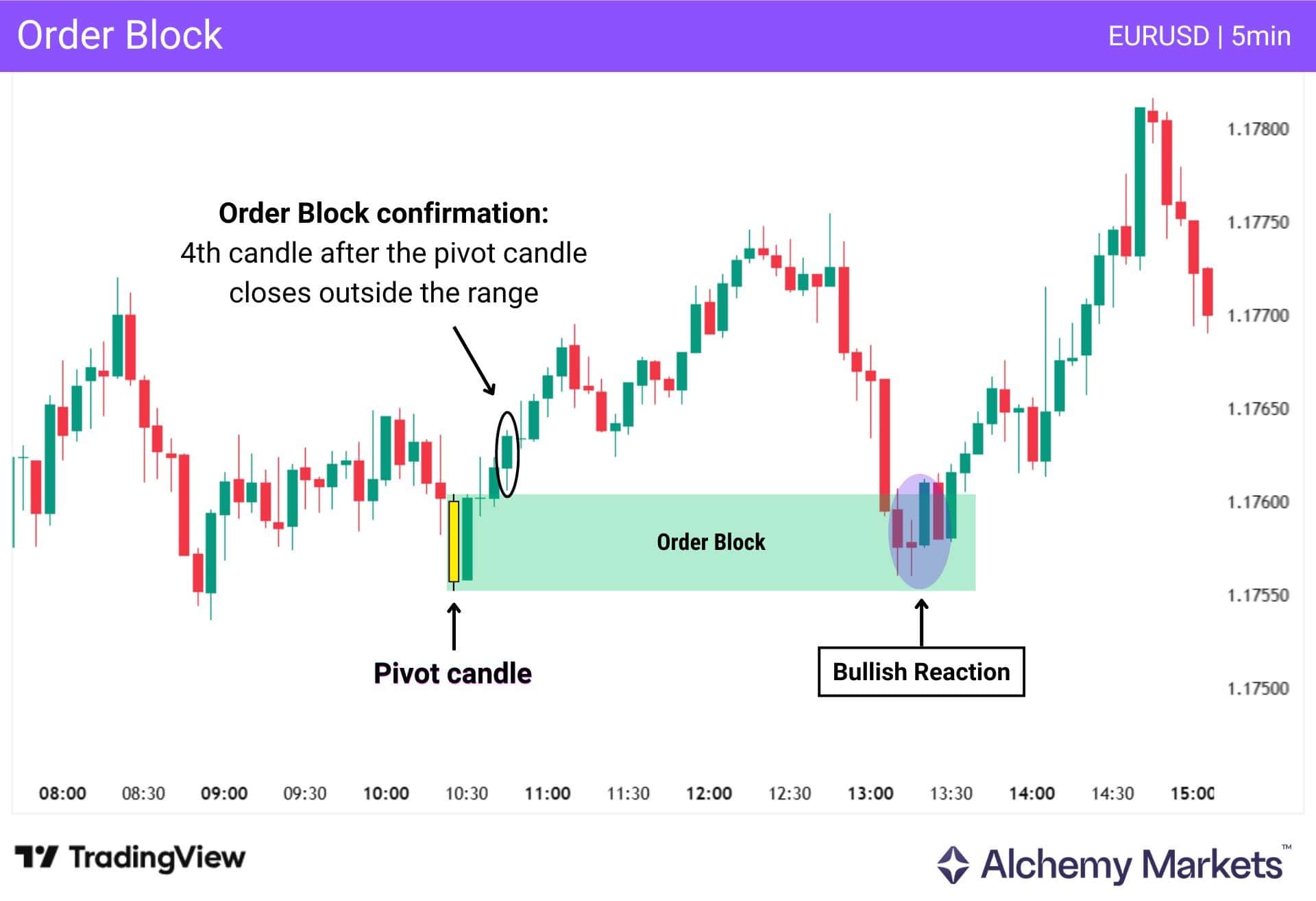Order block PD array example showing 4-candle confirmation and bullish reaction on EURUSD 5min chart.