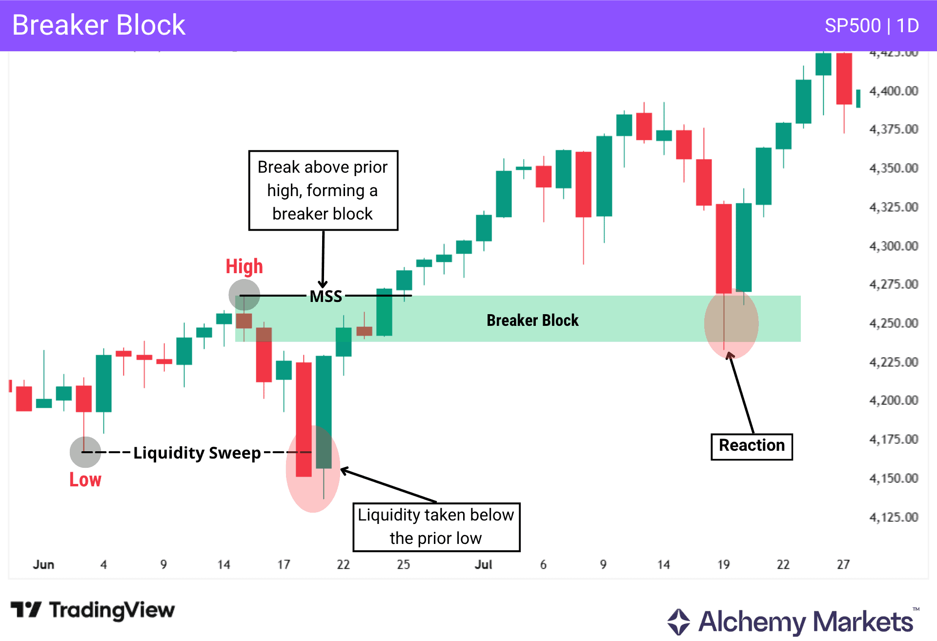 Breaker block PD array example showing liquidity sweep, MSS and bullish reaction on SP500 daily chart.