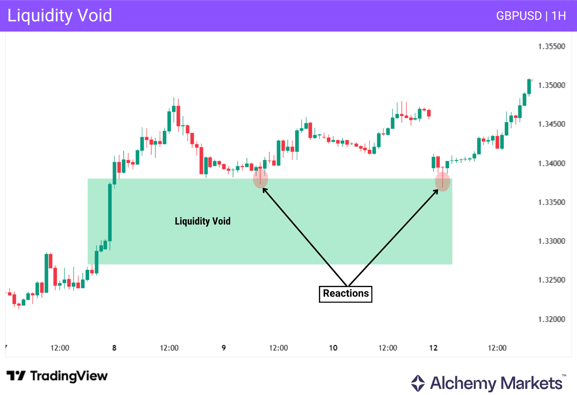 Liquidity void PD array showing inefficient price movement and reaction zones on GBPUSD 1H chart.
