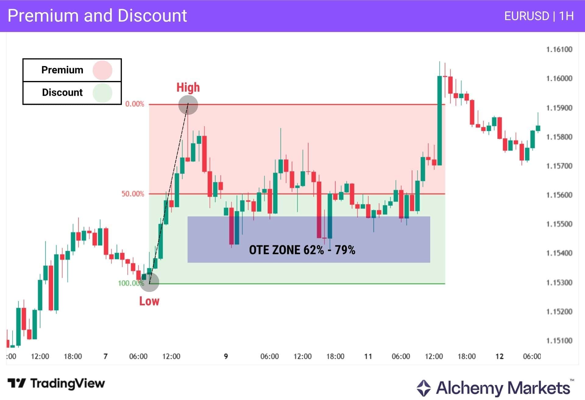 Premium and discount PD array zones with 62%–79% OTE Fibonacci retracement on EURUSD 1H chart.