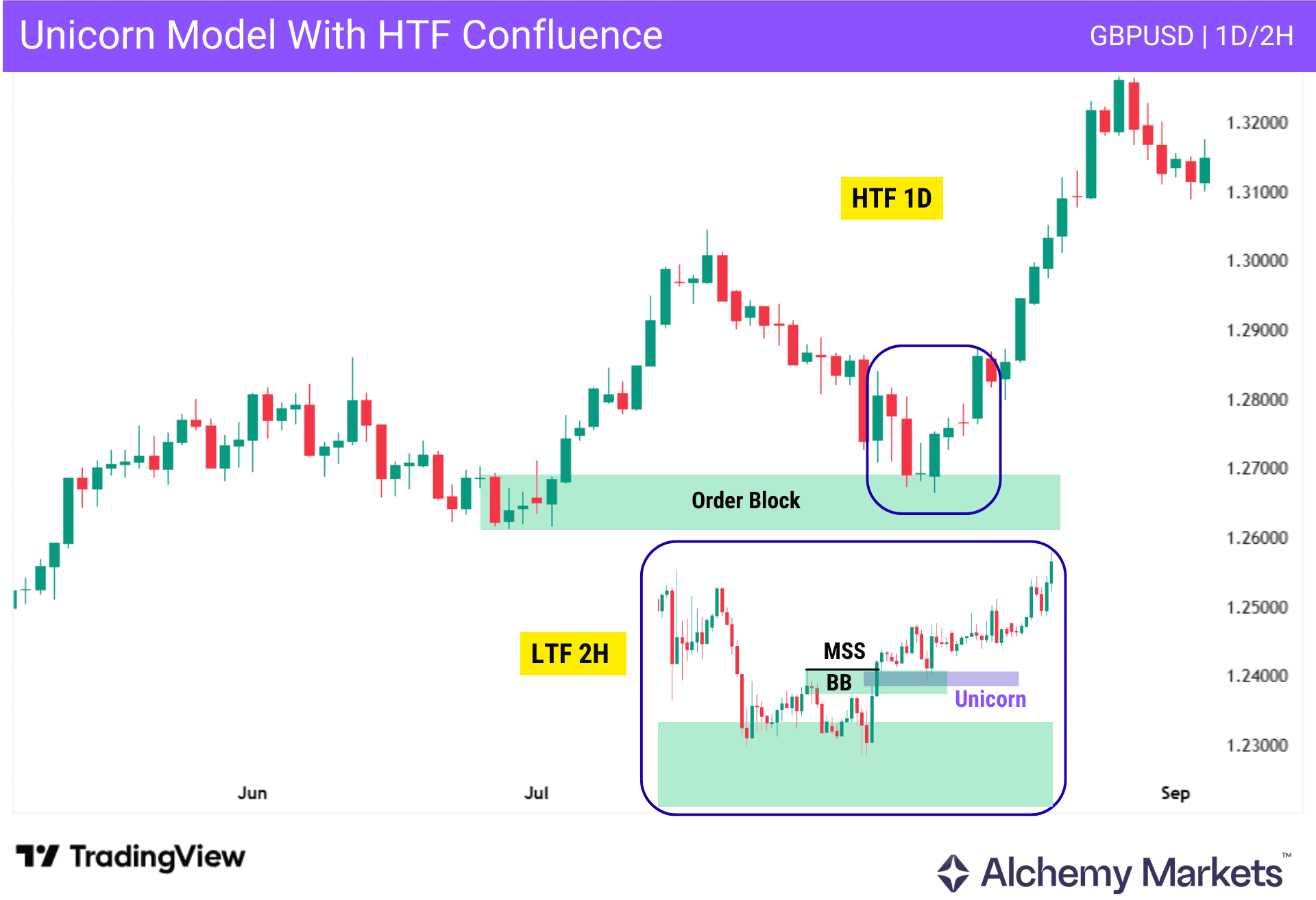 Unicorn model with HTF order block and LTF MSS confluence on GBPUSD 1D and 2H chart.