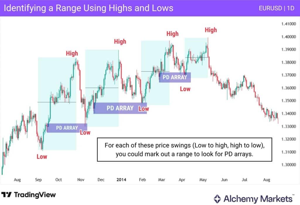 PD Arrays Trader Guide - Alchemy Markets