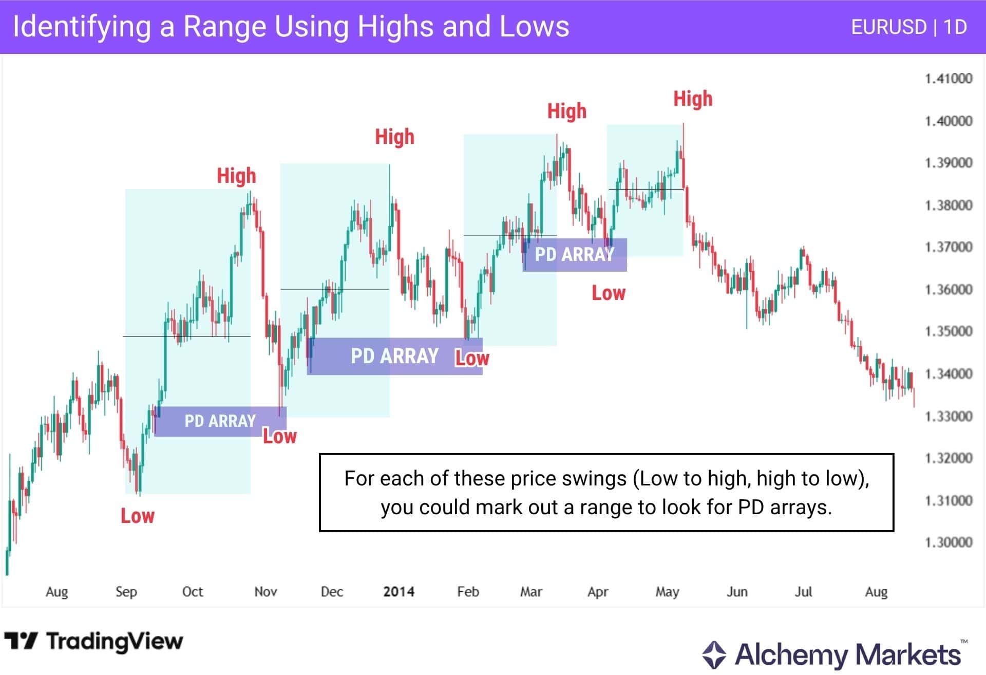 PD array dealing ranges marked from swing highs and lows on EURUSD daily chart.