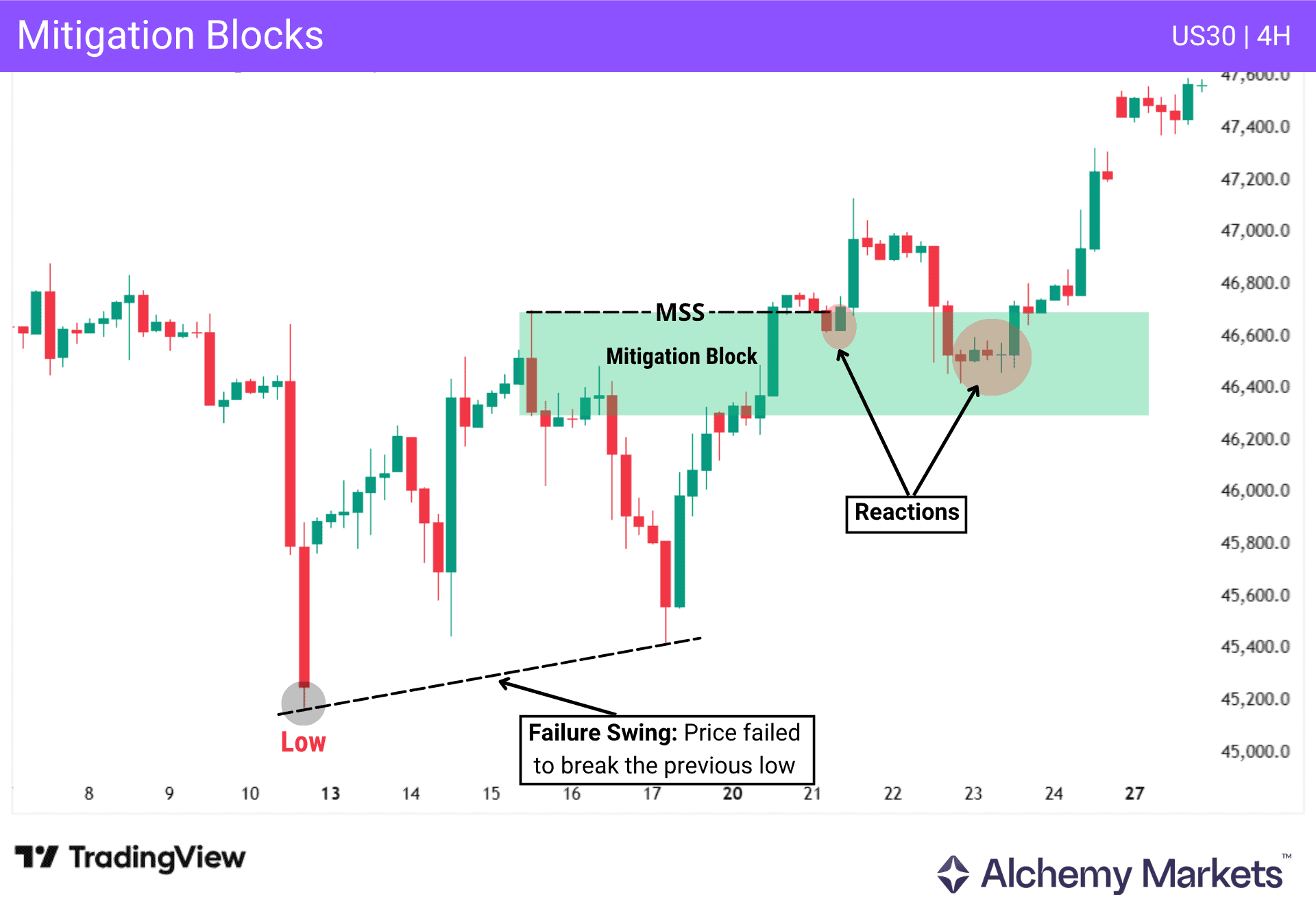 Mitigation block PD array example showing failure swing, MSS and bullish reaction on US30 4H chart.