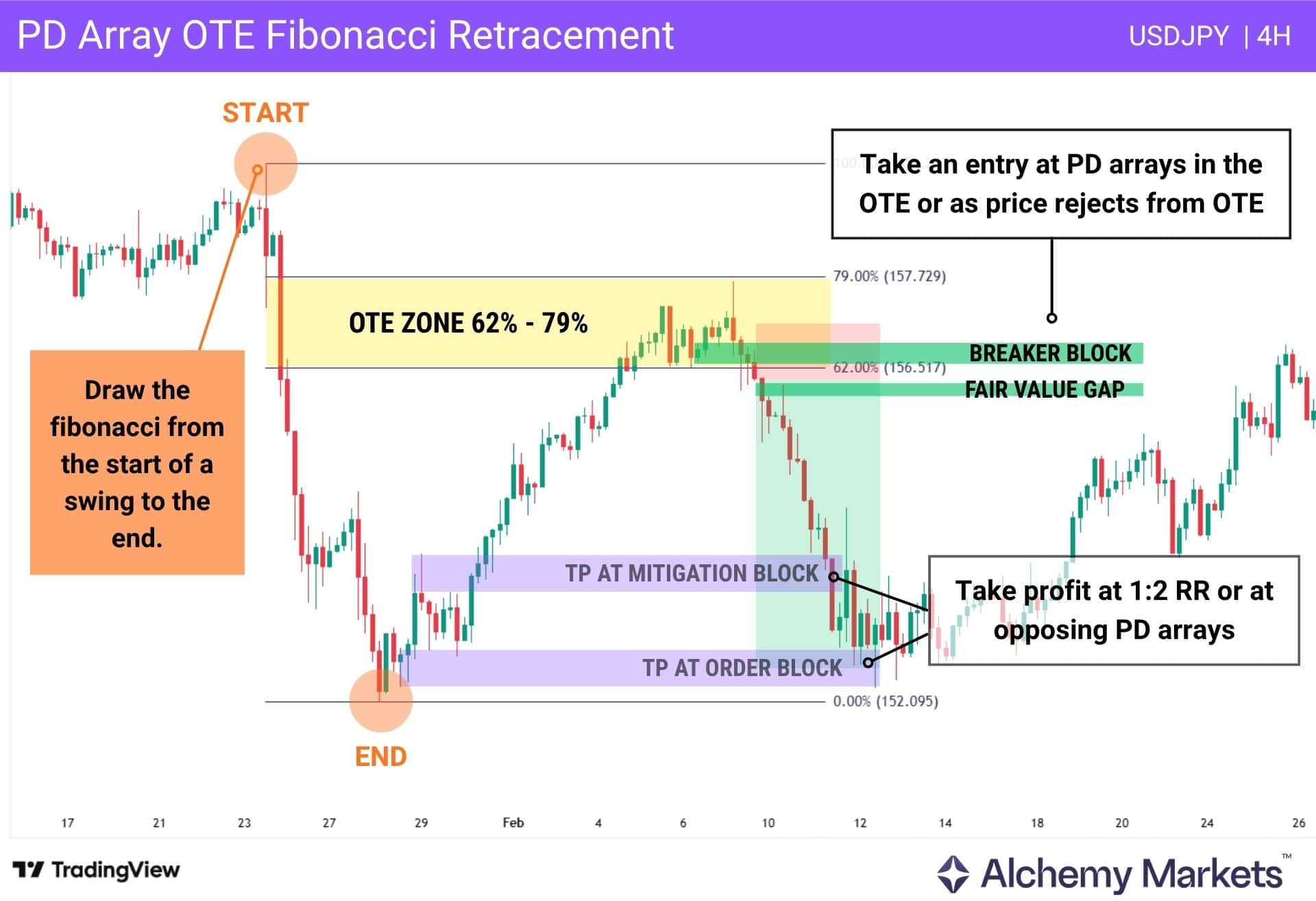 PD array OTE Fibonacci retracement strategy showing breaker block, FVG entry and opposing targets.