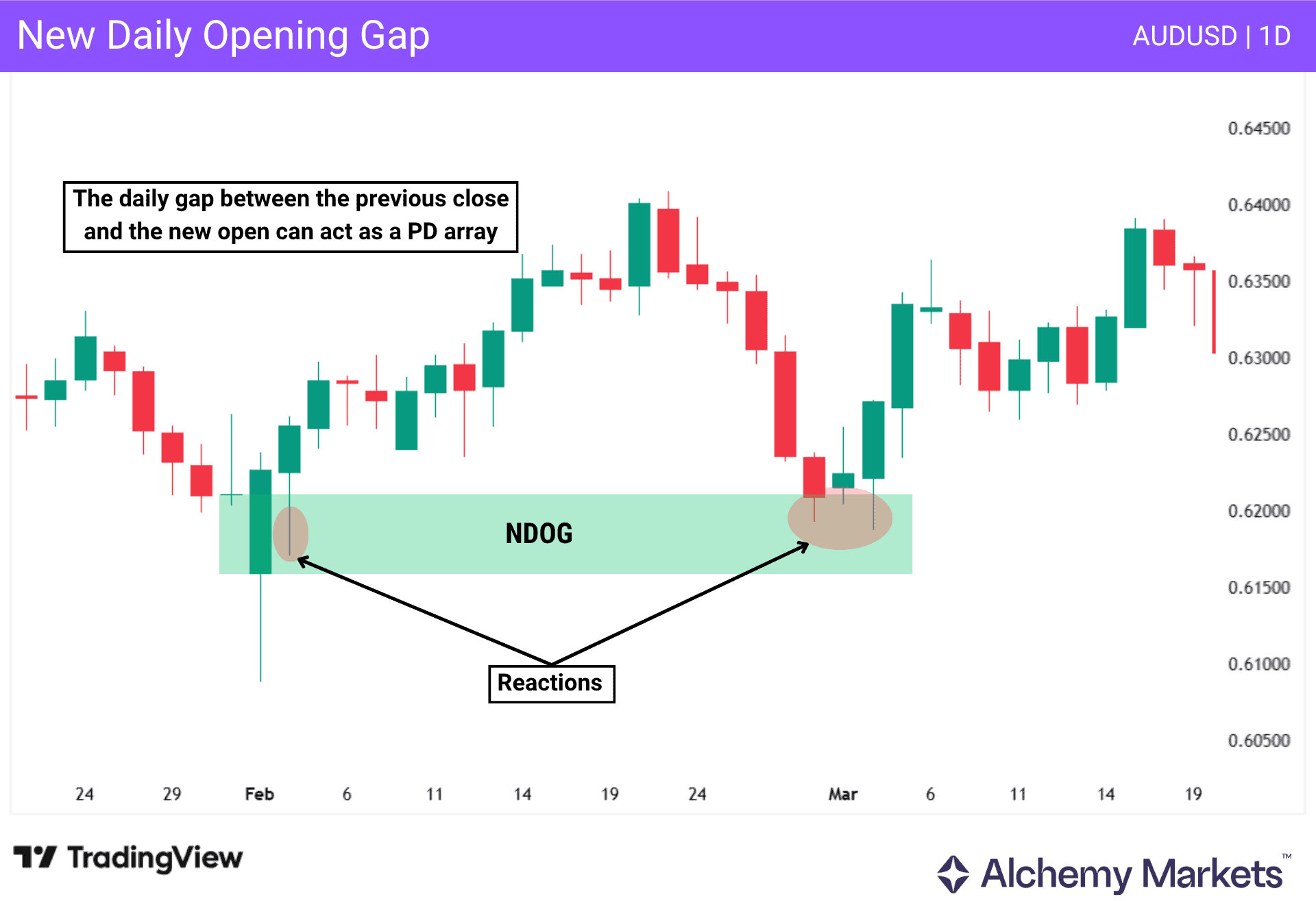 New Daily Opening Gap PD array showing daily gap reactions on AUDUSD daily chart.