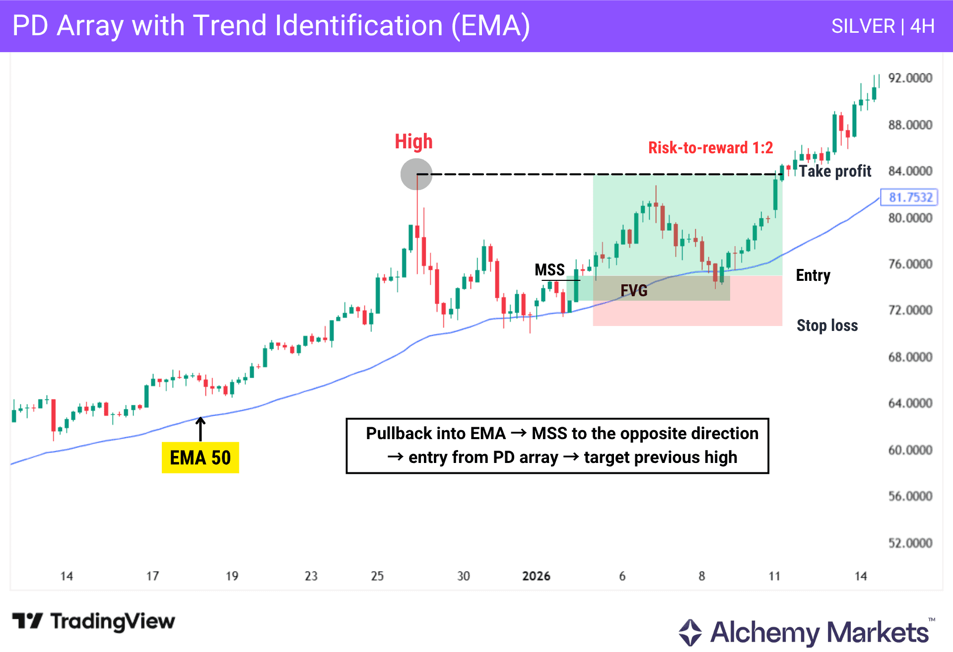 PD array EMA trend strategy showing FVG entry, MSS confirmation and target at previous high on Silver 4H.