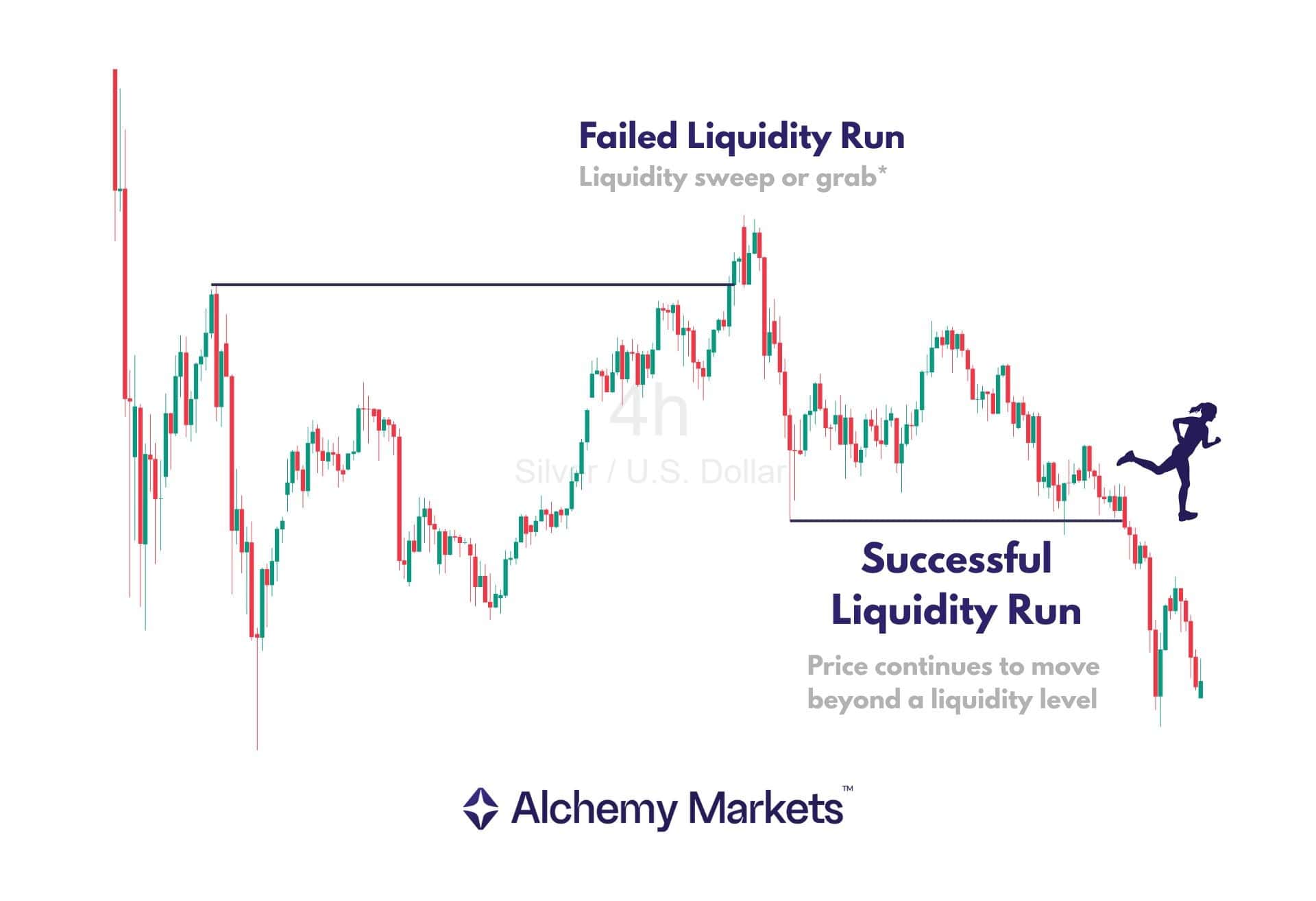 Price chart comparing a failed liquidity run with a successful liquidity run that breaks and continues lower.