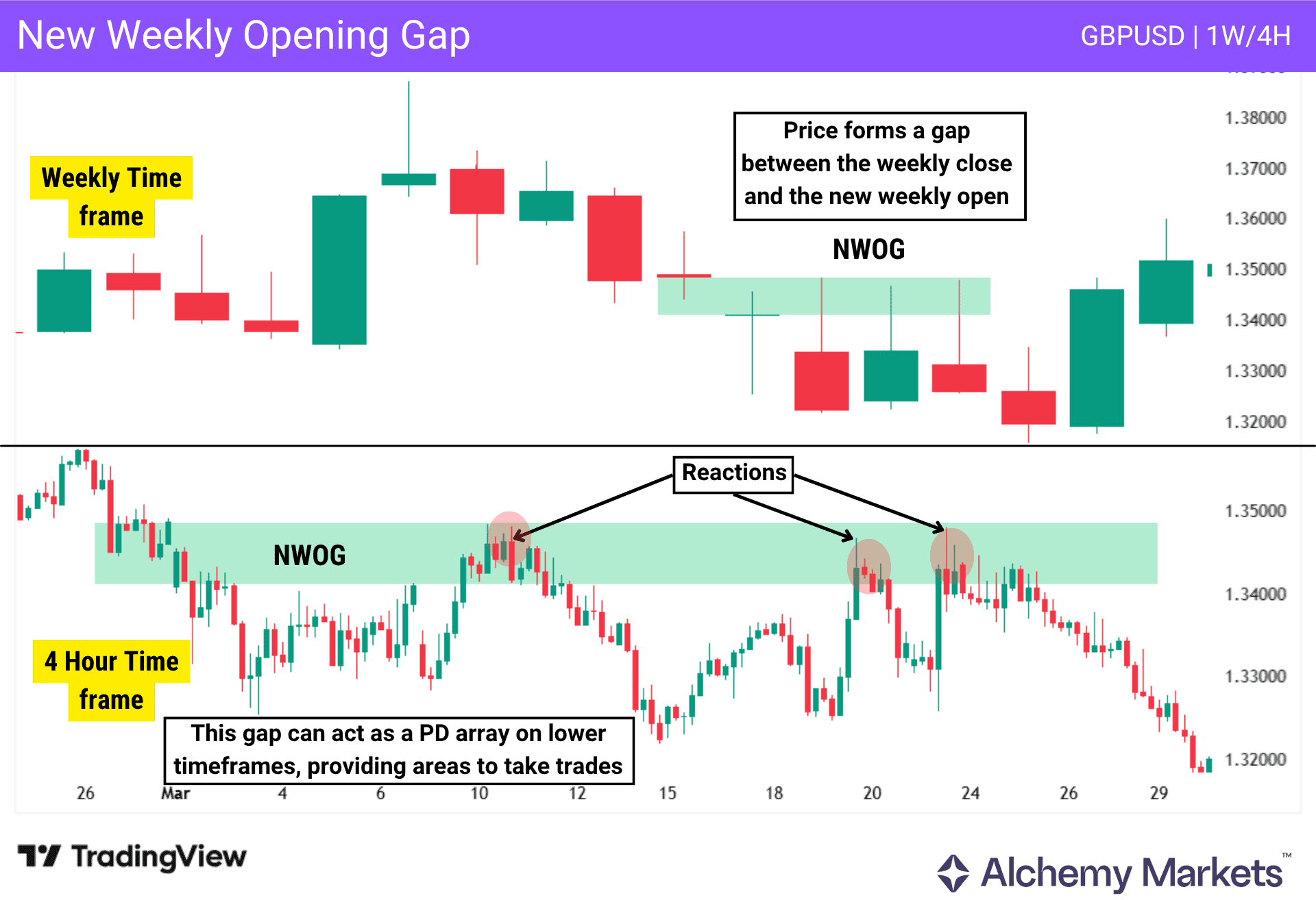 New Weekly Opening Gap PD array showing weekly gap reactions on GBPUSD 1W and 4H chart.