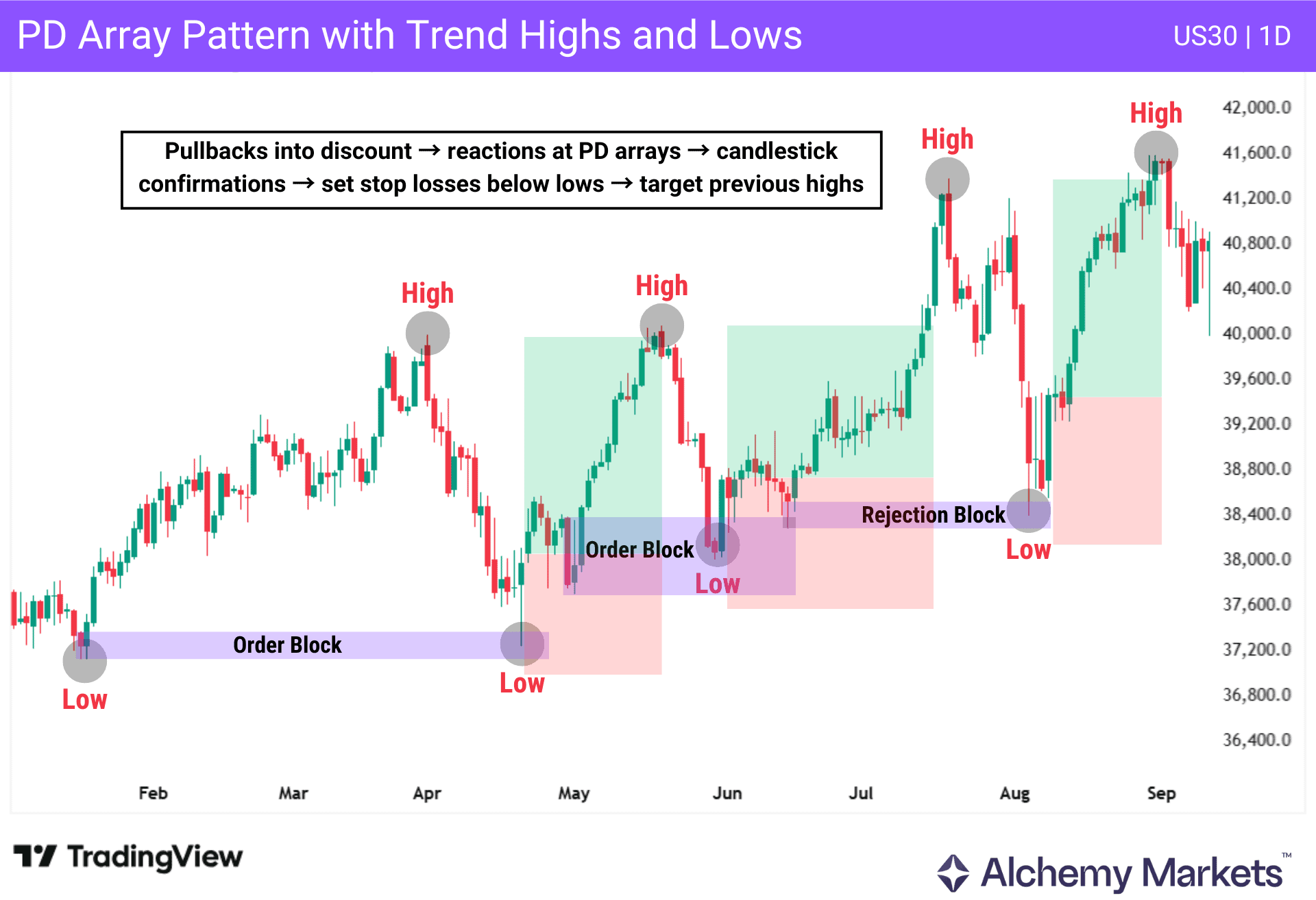 PD array trend strategy showing higher highs, pullbacks, order blocks and rejection block on US30 daily chart.